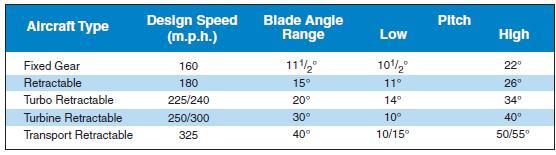 Blade angle range